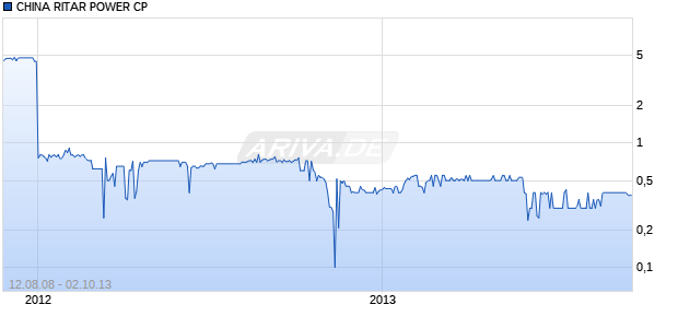 CHINA RITAR POWER CP Chart