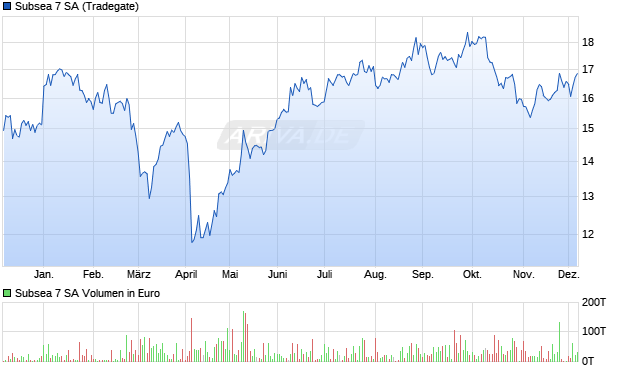 Subsea 7 Aktie Chart