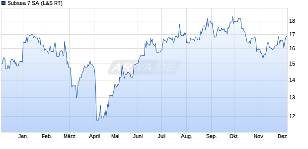 Subsea 7 Aktie Chart