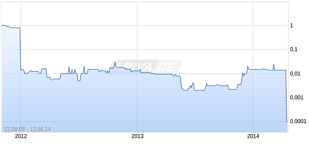 Southern Star Energy Inc Chart