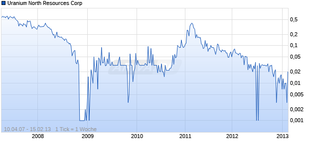 Uranium North Resources Corp Chart