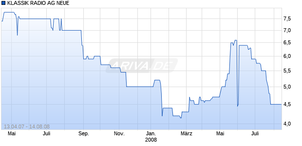 KLASSIK RADIO AG NEUE Chart