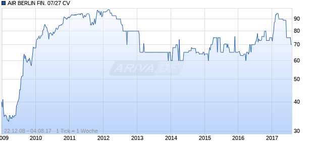AIR BERLIN FIN. 07/27 CV Chart