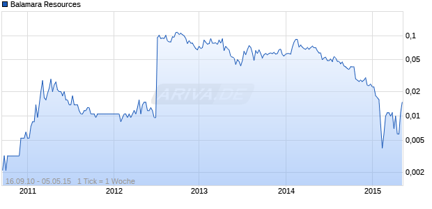 Balamara Resources Chart