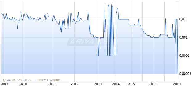 Shandong Zhouyuan Seed and Nursery Co Ltd Chart