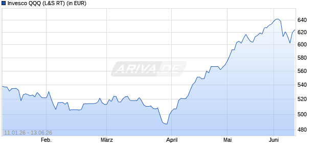 Performance des Invesco QQQ (WKN A2JNFS, ISIN US46090E1038)