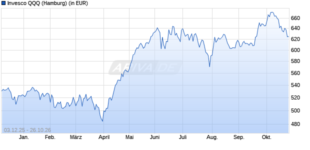 Performance des Invesco QQQ (WKN A2JNFS, ISIN US46090E1038)