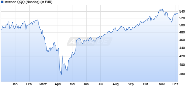 Performance des Invesco QQQ (WKN A2JNFS, ISIN US46090E1038)