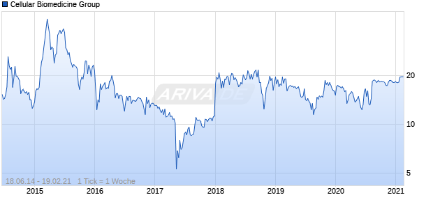 Cellular Biomedicine Group Chart