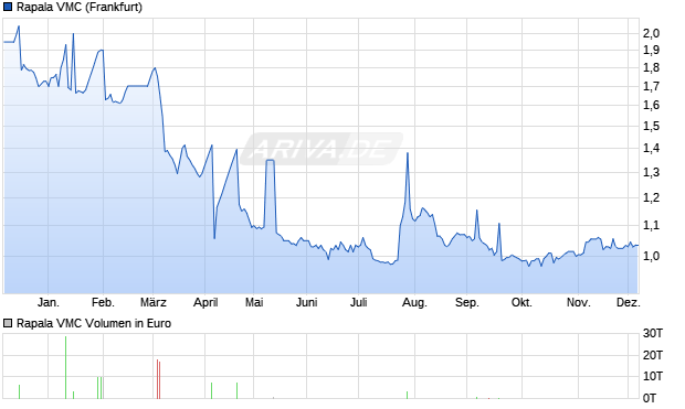 Rapala VMC Aktie Chart