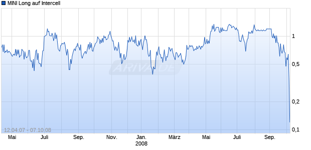 MINI Long auf Intercell [ABN AMRO] Chart