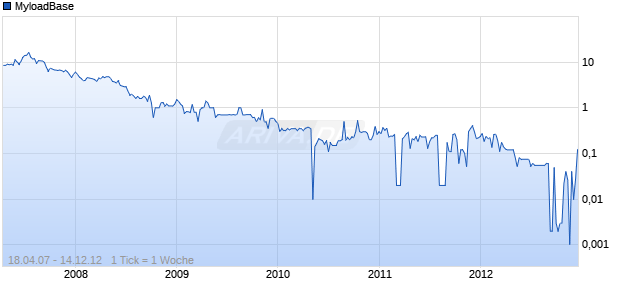 MyloadBase Chart