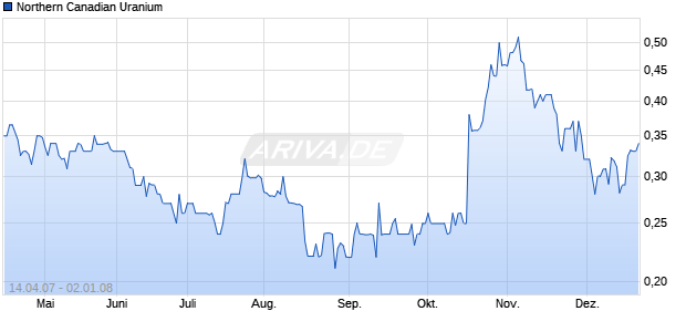 Northern Canadian Uranium Chart