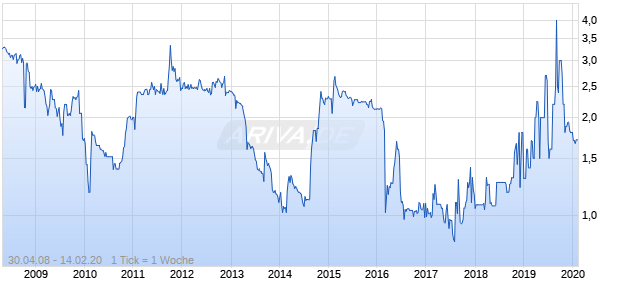 AVW Immobilien Chart