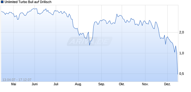 Unlimited Turbo Bull auf Drillisch [Commerzbank AG] Chart