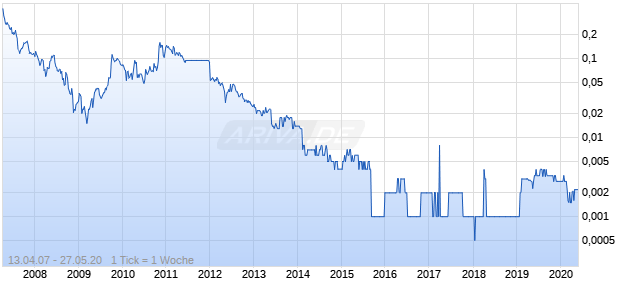 Crossland Uranium Chart