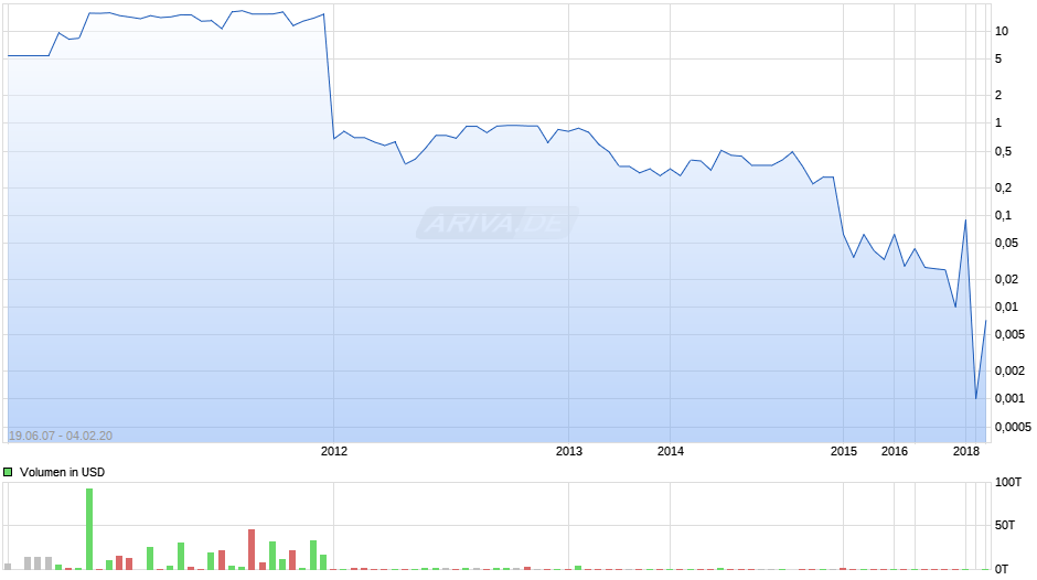 Arrowstar Resources Chart
