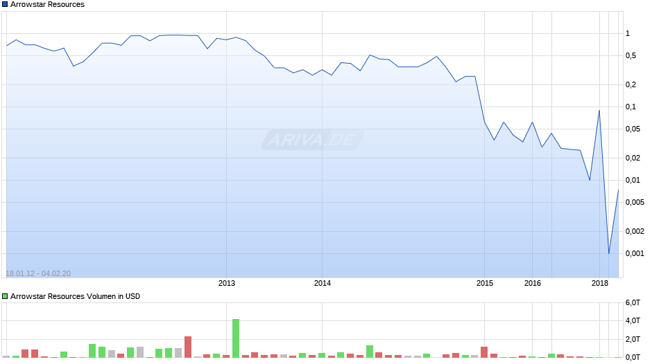 Arrowstar Resources Chart