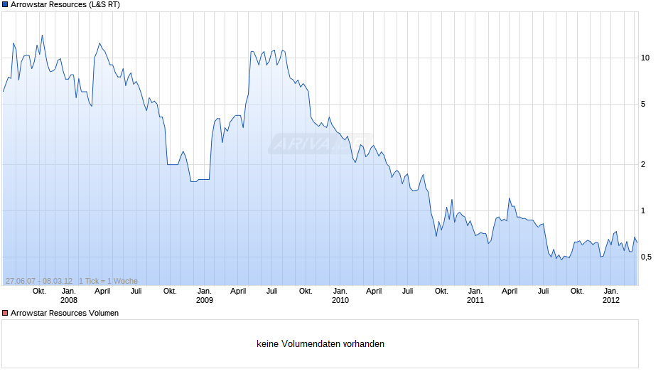 Arrowstar Resources Chart