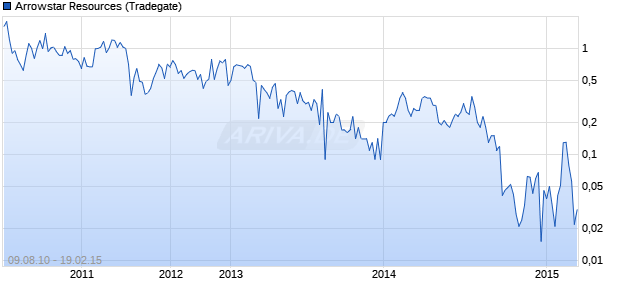 Arrowstar Resources Chart