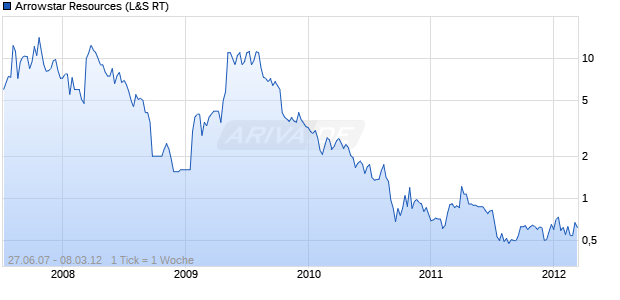 Arrowstar Resources Chart
