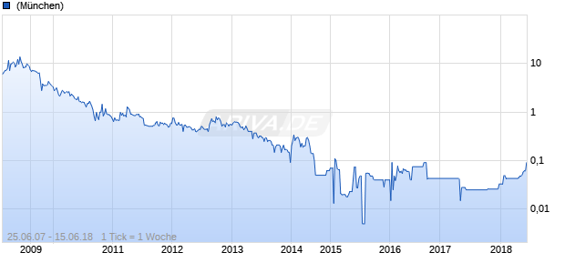 Arrowstar Resources Chart