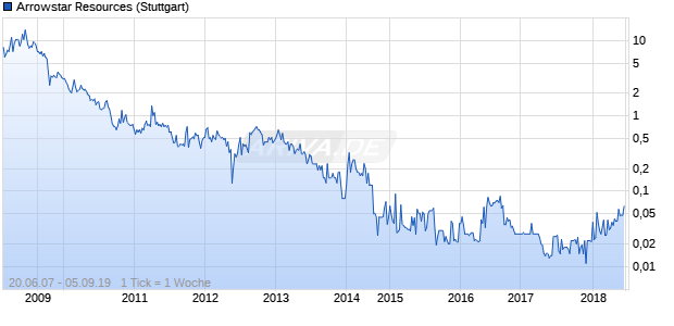 Arrowstar Resources Chart
