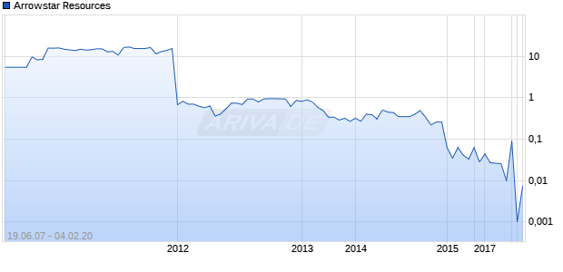 Arrowstar Resources Chart