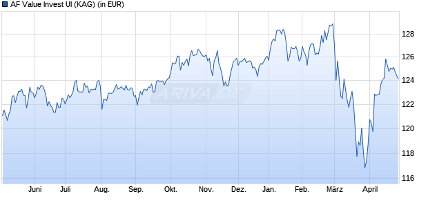 Performance des AF Value Invest UI (WKN A0MKQ3, ISIN DE000A0MKQ32)