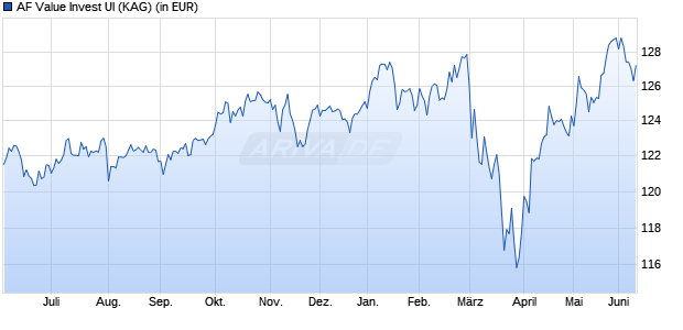 Performance des AF Value Invest UI (WKN A0MKQ3, ISIN DE000A0MKQ32)