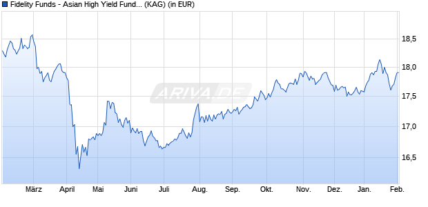 Performance des Fidelity Funds - Asian High Yield Fund A Acc (EUR) (WKN A0MMKQ, ISIN LU0286668966)