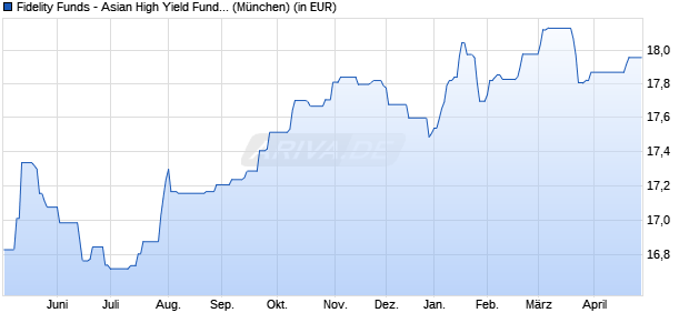 Performance des Fidelity Funds - Asian High Yield Fund A Acc (EUR) (WKN A0MMKQ, ISIN LU0286668966)