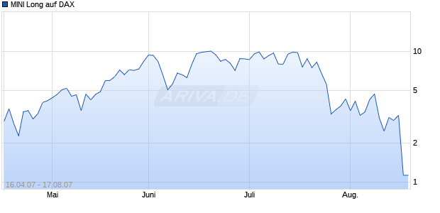 MINI Long auf DAX [ABN AMRO] Chart