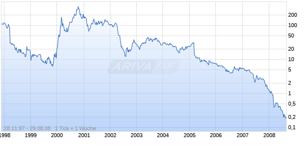 CELL THERAPEUTICS NEW Chart