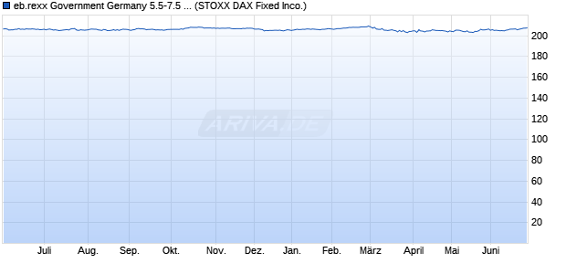 eb.rexx Government Germany 5.5-7.5 (Performance) Chart