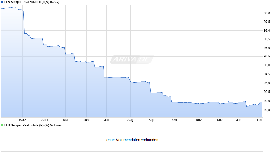 LLB Semper Real Estate (R) (A) Chart