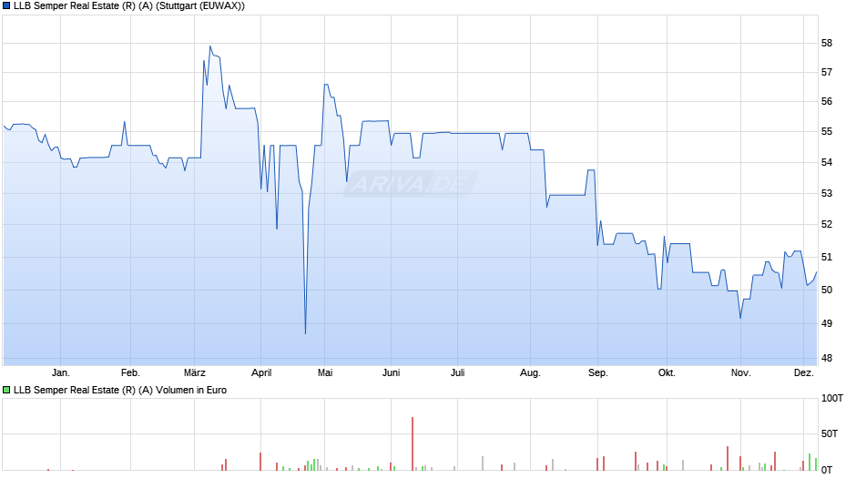 LLB Semper Real Estate (R) (A) Chart