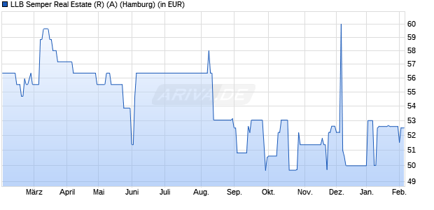Performance des LLB Semper Real Estate (R) (A) (WKN A0MNUT, ISIN AT0000622980)