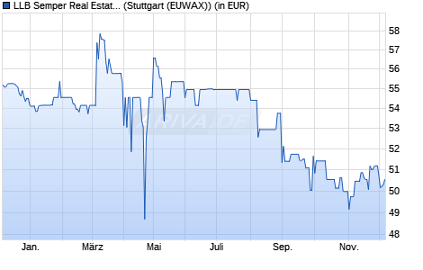 Performance des LLB Semper Real Estate (R) (A) (WKN A0MNUT, ISIN AT0000622980)
