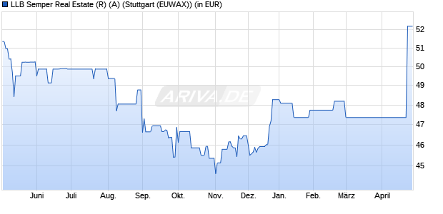 Performance des LLB Semper Real Estate (R) (A) (WKN A0MNUT, ISIN AT0000622980)