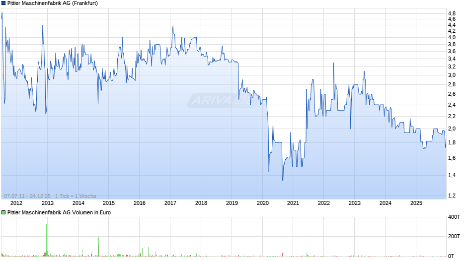 Pittler Maschinenfabrik Chart