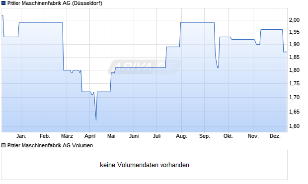 Pittler Maschinenfabrik Aktie Chart