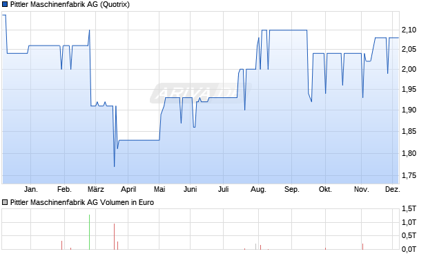 Pittler Maschinenfabrik Aktie Chart