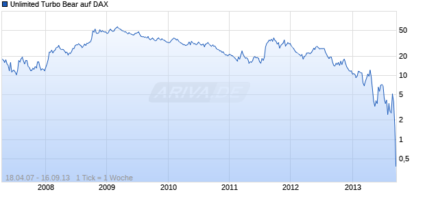 Unlimited Turbo Bear auf DAX [Commerzbank AG] Chart