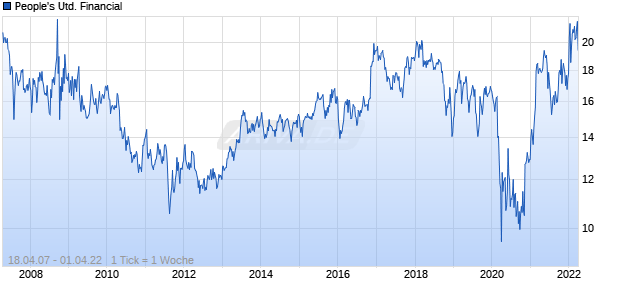 People's United Financial Chart