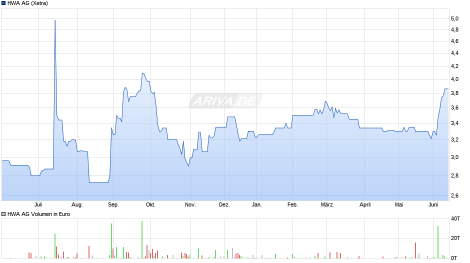 HWA Chart