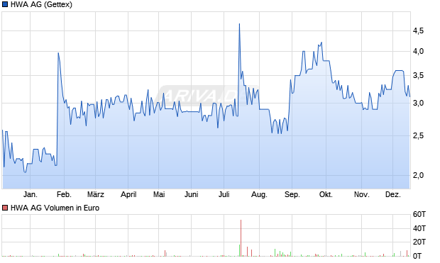 HWA Aktie Chart