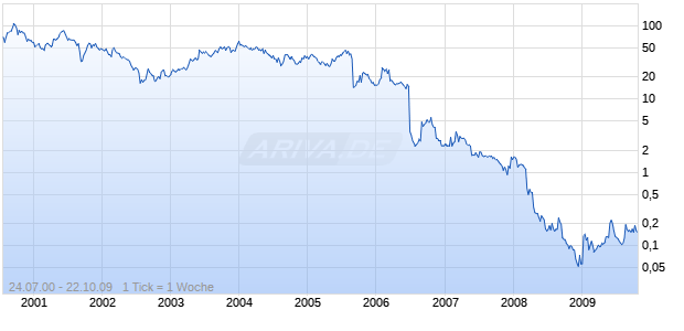 VASOGEN INC Chart