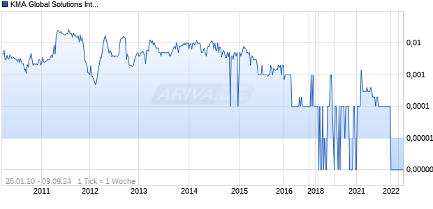 KMA Global Solutions International Chart