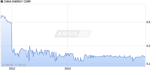 CHINA ENERGY CORP Chart